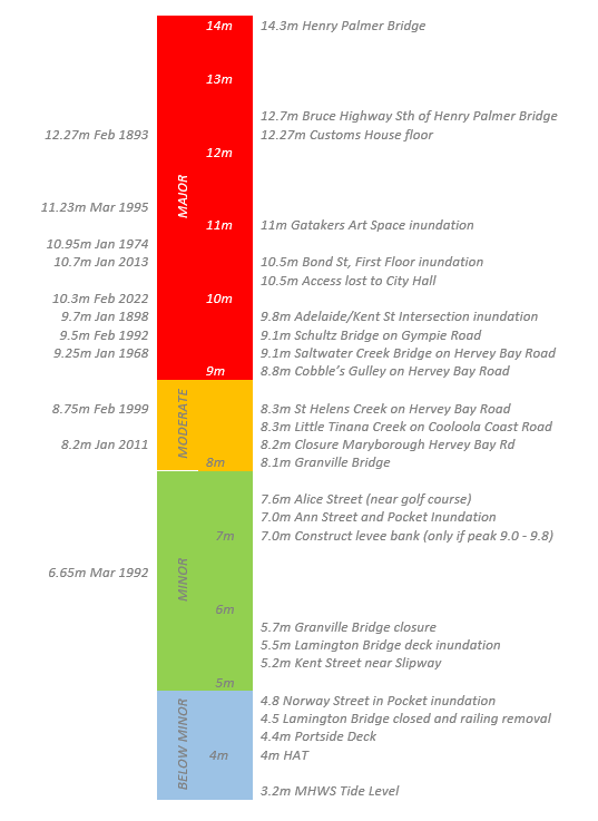 Inundation Levels Maryborough